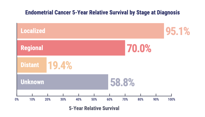 5-Year Relative Survival Chart
